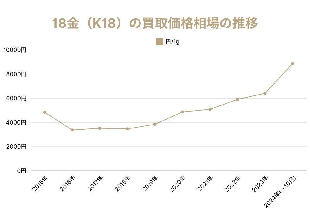 金18金】買取相場は？18金1gあたりの買取価格と高価買取のコツを解説 