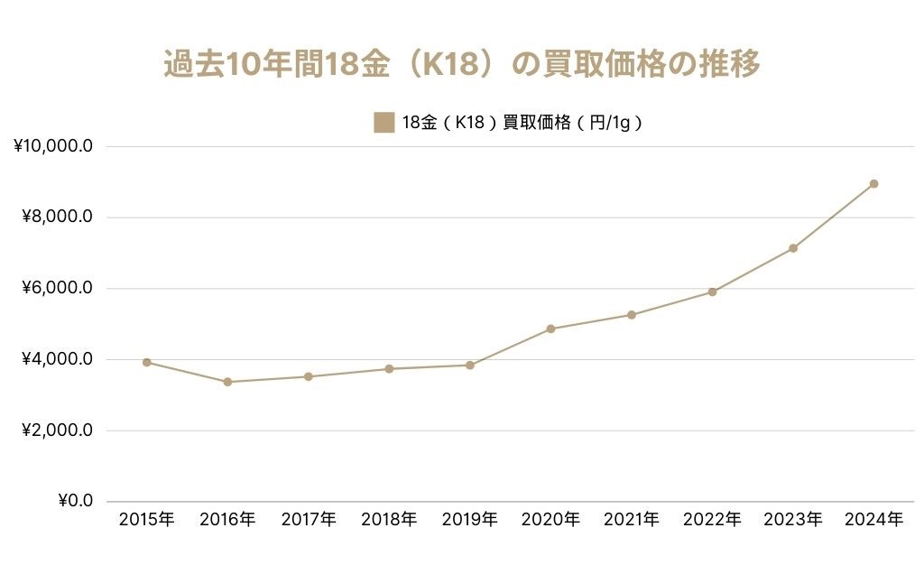 過去10年間18金（K18）の買取価格の推移