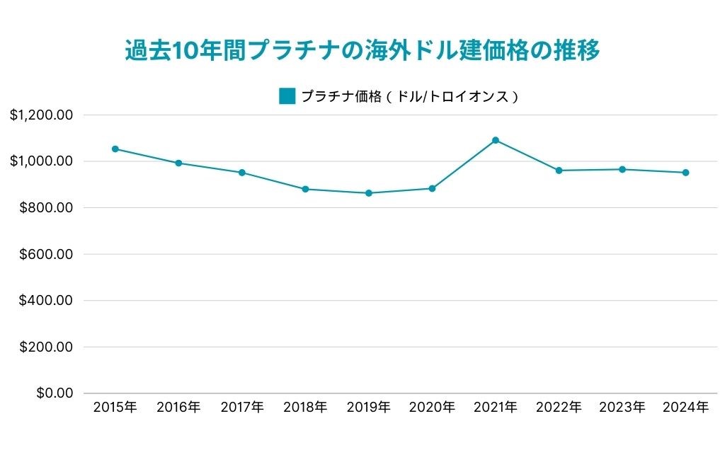 過去10年間プラチナの海外ドル建価格の推移