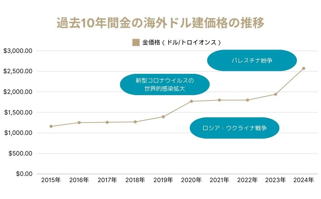 過去10年間金の海外ドル建価格の推移