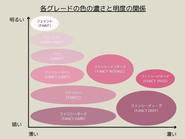 ピンクダイヤモンド　各グレードの色の濃さと明度の関係