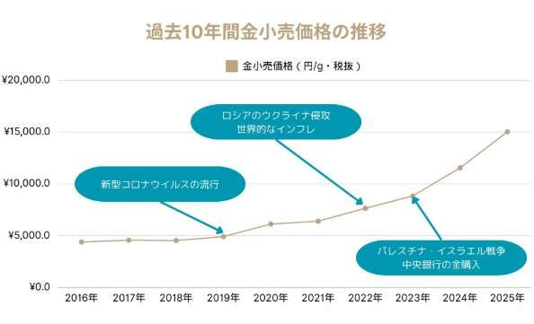 過去10年間金小売価格の推移