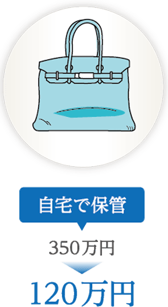 自宅で保管すると、350万円が120万円