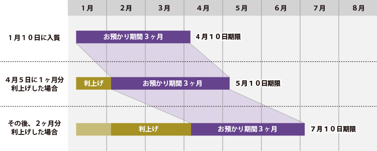 期限の延期