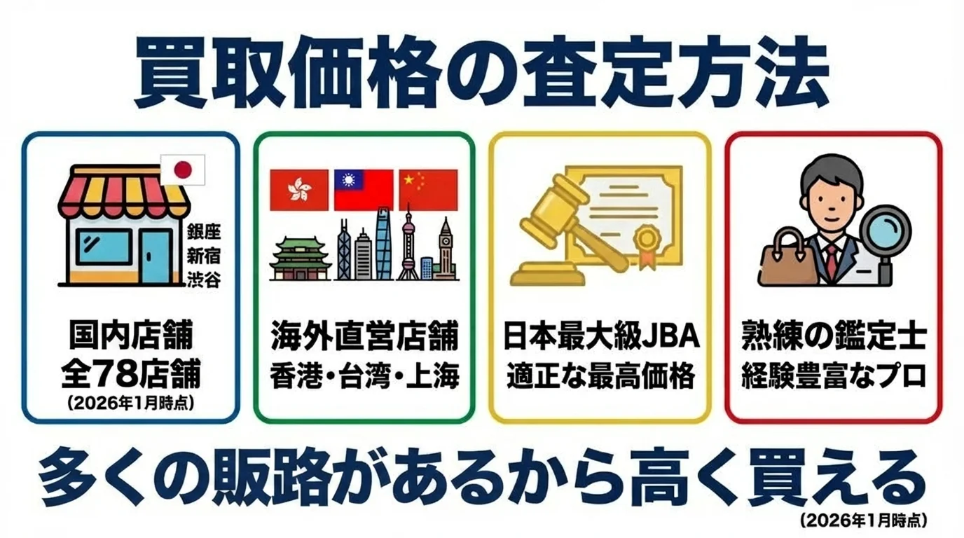 BRAND OFF ラ・ポルト青山店 - 買取価格の査定方法。国内78店舗・海外直営店舗・日本最大級JBA・熟練の鑑定士による査定。78店舗の販路だから高く買える（2026年1月時点）