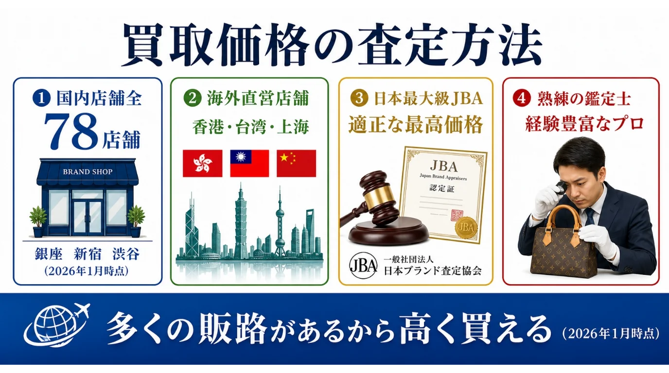 BRAND OFF 文京白山店 - 買取価格の査定方法。国内78店舗・海外直営店舗・日本最大級JBA・熟練の鑑定士による査定。78店舗の販路だから高く買える（2026年1月時点）
