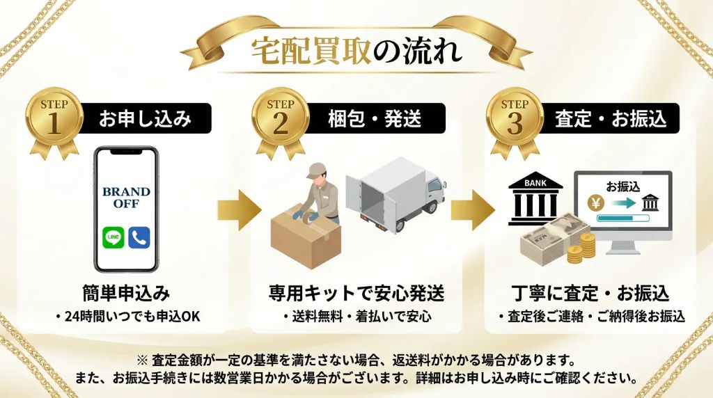 宅配買取の流れ - STEP1 お申し込み（24時間いつでも申込OK）、STEP2 梱包・発送（送料無料・着払いで安心）、STEP3 査定・お振込（査定後ご連絡・ご納得後お振込）※本人確認書類のご提出が必要です