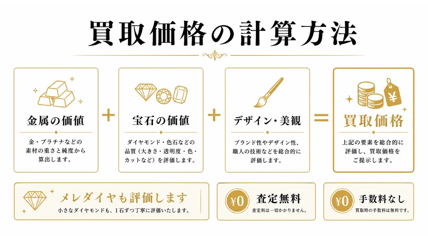 BRAND OFF 文京白山店 - 貴金属・ジュエリー買取価格の計算方法。金属の価値（貴金属価格×グラム数）＋宝石の価値（ダイヤ・ルビー等）＝買取価格。メレダイヤも評価、査定無料・手数料なし