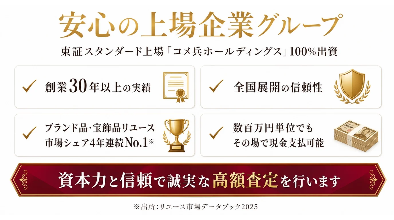 安心の上場企業グループ - (株)K-ブランドオフは東証スタンダード上場企業コメ兵ホールディングスのグループ企業、ブランド品・宝飾品リユース市場シェア4年連続No.1