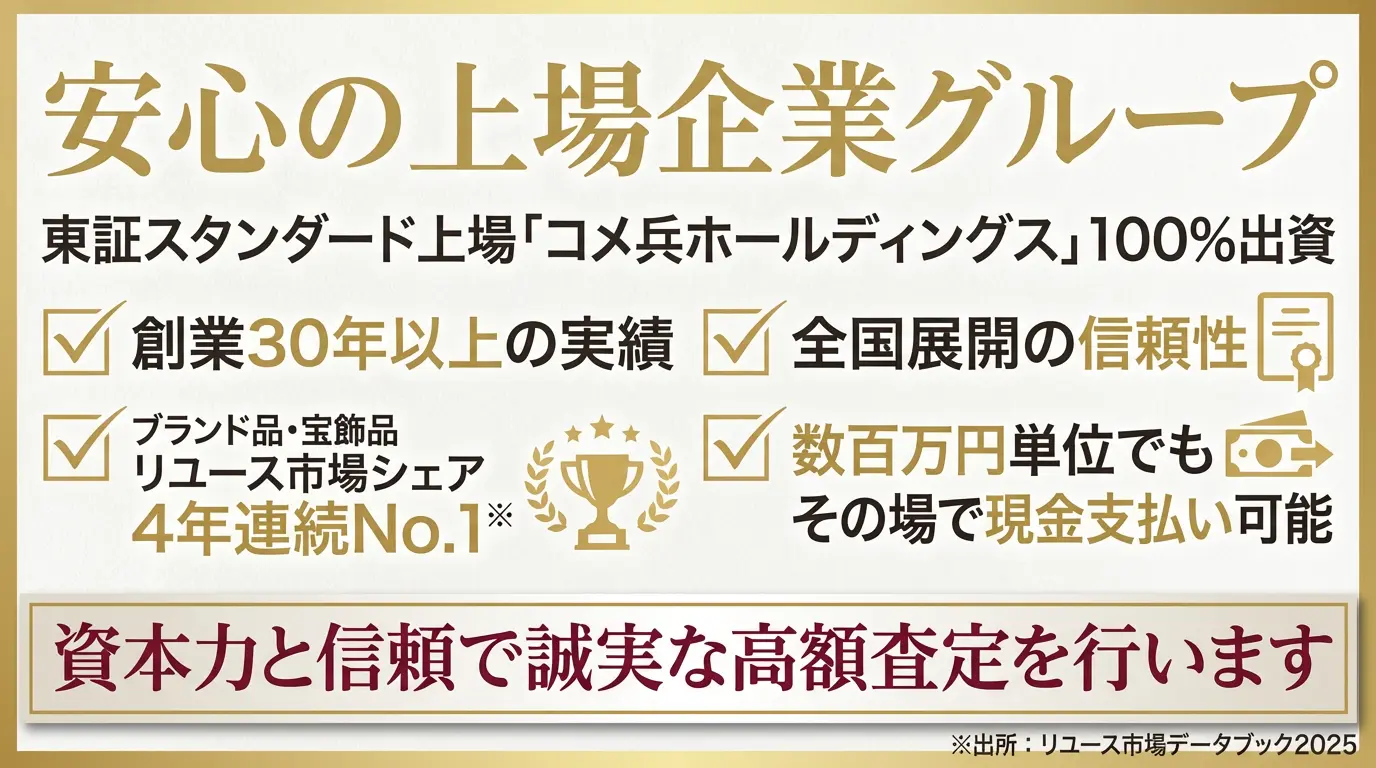 安心の上場企業グループ - 東証スタンダード上場コメ兵ホールディングス100%出資、ブランド品・宝飾品リユース市場シェア4年連続No.1