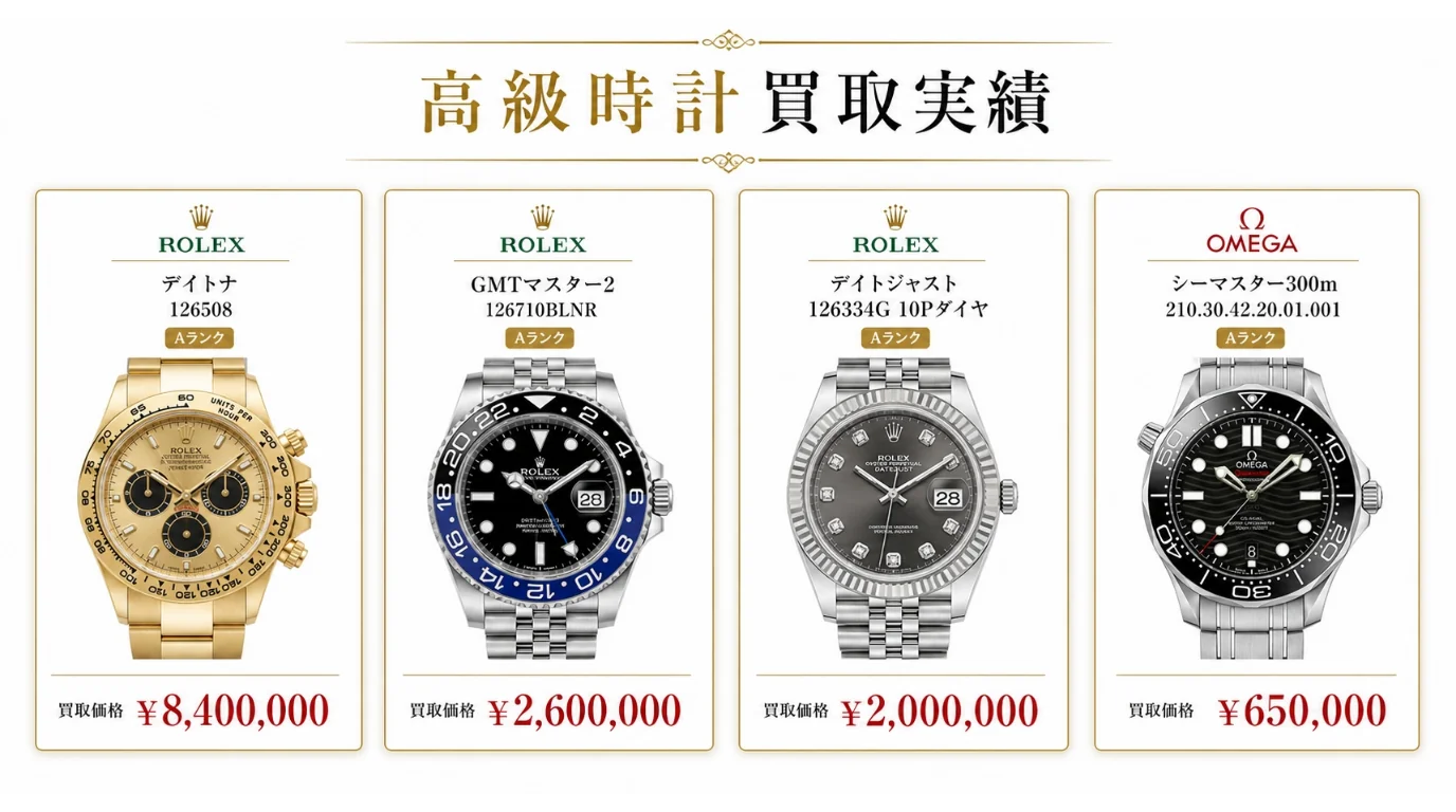 BRAND OFF 文京白山店 - 高級時計買取事例。オーデマピゲ ロイヤルオーク¥5,020,000、ロレックス デイトナ¥4,620,000、GMTマスターII¥2,430,000、オメガ シーマスター300¥900,000など。買取月・状態ランク・付属品情報付き