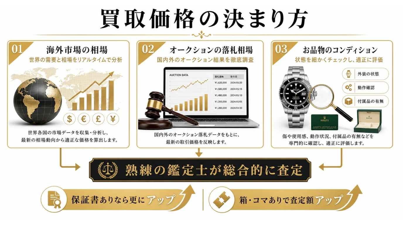 BRAND OFF 文京白山店 - 買取価格の決まり方。海外マーケットの最新価格、古物オークションの最新相場、商品の状態・付属品を熟練の鑑定士が査定。保証書ありなら更にアップ、箱コマありで査定額アップ